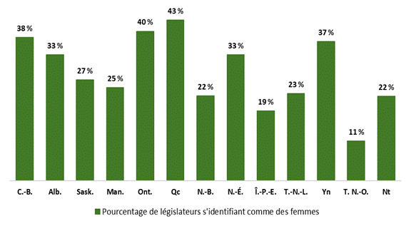 La figure 2 montre un diagramme à barres illustrant le pourcentage de femmes parmi les législateurs des assemblées législatives des provinces et des territoires. Le pourcentage moyen de femmes parmi les législateurs dans les 13 provinces et territoires est de 32,8 %.