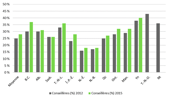 La figure 3 est un diagramme à barres comparant la représentation des femmes conseillères municipales entre 2012 et 2015 dans les 13 provinces et territoires. Les barres indiquent qu’en général, la représentation des femmes était plus élevée en 2015 qu’en 2012. Les femmes représentaient en moyenne 25 % des conseillers municipaux en 2012 et 28 % en 2015.