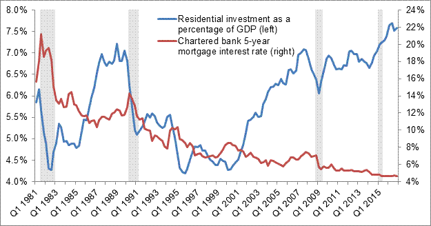 Figure 1 – Residential Investment as a Percentage of Gross
    Domestic Product and Chartered Bank Five-Year Mortgage Interest Rate, Canada, First Quarter 1981–Fourth Quarter 2016