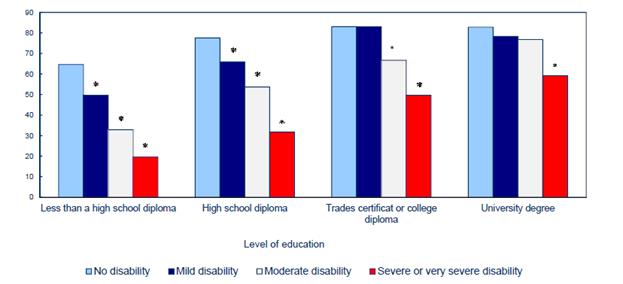 The title of the graph is Employment rate adjusted for age difference, by education level and severity of disability. 
This is a column clustered chart. 
There are in total 4 categories in the horizontal axis. The vertical axis starts at 0 and ends at 90 with ticks every 10 points. 
There are 4 series in this graph. 
The vertical axis is percent. 
The horizontal axis is Education level. 
The title of series 1 is Less than a high school diploma. 
The minimum value is 19.5 and it corresponds to Severe or very severe disability. 
The maximum value is 64.6 and it corresponds to No disability. 
The title of series 2 is High school diploma. 
The minimum value is 31.8 and it corresponds to  Severe or very severe disability. 
The maximum value is 77.6 and it corresponds to No disability. 
The title of series 3 is Trades certificate or college diploma. 
The minimum value is 49.7 and it corresponds to  Severe or very severe disability. 
The maximum value is 83.1 and it corresponds to No disability. 
The title of series 4 is University degree. 
The minimum value is 59.2 and it corresponds to  Severe or very severe disability. 
The maximum value is 82.8 and it corresponds to No disability. 
