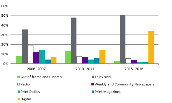 Figure 2 presents the federal government’s Agency of Record advertising expenditures by media type as a percentage of annual totals for three fiscal years, 2006–2007, 2010–2011 and 2015–2016. The federal government’s expenditures on most types of media have declined in recent years, including radio, print dailies, weekly and community newspapers, print magazines, radio and out-of-home. Digital advertising has increased significantly, and television advertising has also shown a modest increase. As a percentage of total advertising expenditures, the federal government spent 51% on television, 34% on digital and a total of 15% on print, radio, and out-of-home advertising in 2015–2016; 48%, 15% and 38%, respectively in 2010-2011 and 36%, 7%, and 57%, respectively in 2006-2007.