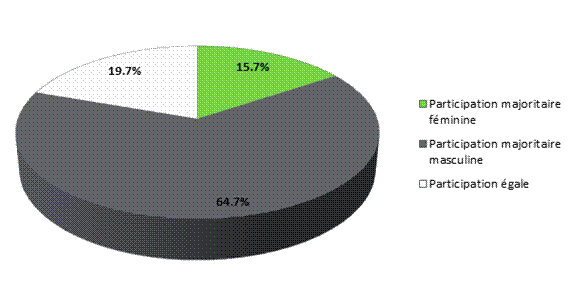 La figure 2 est un diagramme à secteurs qui montre la répartition des propriétaires de petites et moyennes entreprises (PME) au Canada. Les petites entreprises comptent entre 1 et 99 employés, et les moyennes entreprises, entre 100 et 499 employés. La proportion des PME canadiennes détenues majoritairement par des femmes s’élève à 15,7 %, celle des PME détenues à parts égales par des hommes et des femmes, à 19,7 %, et celle des PME détenues majoritairement par des hommes, à 64,7 %. 