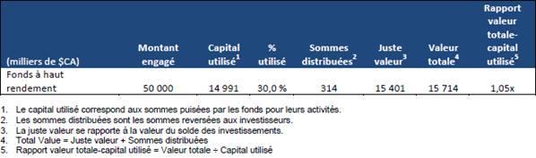 Tableau 3 – Rendement de l’investissement
    dans les fonds à haut rendement du Plan d’action sur le capital de risque, au
    31 mars 2016