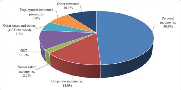 Figure 1 – Composition of Revenues for 2015–2016