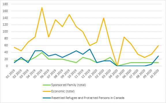 This chart highlights the numbers of admissions of Permanent Residents. It highlights a sharp decline to zero admissions for all streams in March 2020. After this date, numbers begin to climb again, but at lower levels. 