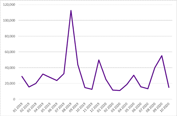 This chart highlights the numbers of study permit holders, showing a much smaller spike in fall 2020 than in fall 2019.