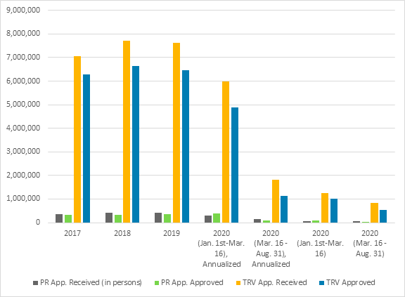 This chart highlights the numbers of permanent and temporary residence applications received and approved. It highlights a decline, after mid-March 2020, in the ratio of Temporary Residence applications approved relative to Temporary Residence applications received.