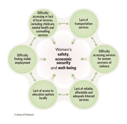 Figure 1 highlights the connection between selected factors that affect the safety, economic security and well-being of women living in rural, remote and northern communities. The six factors included in the figure include: 
1. Lack of transportation services
2. Difficulty accessing services for women survivors of violence
3. Lack of reliable, affordable and adequate Internet services
4. Lack of access to education options locally
5. Difficulty finding stable employment
6. Difficulty accessing or lack of local services, including childcare, mental health and counselling services