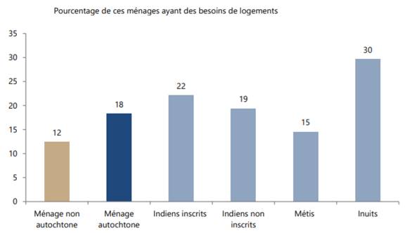 Ce graphique à barres montre le pourcentage de ménages canadiens qui ont des besoins en logement : 12 % des ménages non autochtones et 18 % des ménage autochtones. Parmi le pourcentage de ménages autochtones qui ont des besoins en logement, 22 % sont des Indiens inscrits, 19 % sont des Indiens non inscrits, 15 % sont des Métis et 30 % sont des Inuits.