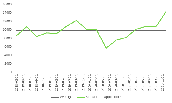 The number of new disability claims remained stable before the pandemic. It has fluctuated between 9,000 and 12,000 new claims. From March 2020 onwards, the number of new claims fell to 5,687 new claims in the second quarter of 2020. The number of new applications then gradually increased to the historical average of about 10 000 new applications per quarter, and started to grow to almost 15 000 new applications by the end of 2021.