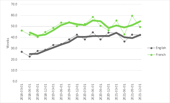 The chart smoothes out the fluctuations by taking the average of two quarters for each point. Between 2018 and mid-2019, the average wait time for applications submitted in French increased from about 40 weeks to about 52 weeks. It has remained stable thereafter. For applications submitted in English, the average wait time increased from about 25 weeks in 2018 to 40 weeks at the end of 2019, and remained stable thereafter.