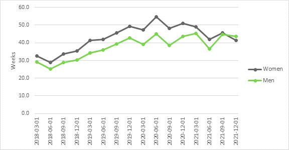 The graph shows that the waiting time for applications submitted by women was about two weeks longer in 2018 than for applications submitted by men, and this gap reached ten weeks in 2020. Since then, the gaps have narrowed and have completely disappeared since mid-2021.