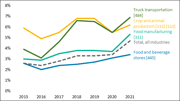 The figure shows the evolution of the vacancy rate in different sectors related to the food supply chain and compares it to the overall sectors of the Canadian economy. For the economy as a whole, the vacancy rate was about 2.5% in 2015. It increased slightly until 2020 when it reached 3.4%. Between 2020 and 2021, the rate increased more sharply to 4.7 percent in that year. In the food manufacturing sector, the same trend is observed, but the level of the vacancy rate is higher, increasing from 2.6 to 5.3 % between 2015 and 2021. In the trucking and primary agriculture sectors, the vacancy rate is significantly higher reaching 3.1% and 4.9% respectively in 2015. This rate has increased in both sectors to 6.9 % in trucking and 6.2% in primary agriculture in 2021. The vacancy rate in food stores was comparable to the economy-wide vacancy rate in 2015 but increased at a slower rate thereafter to 3.4% in 2021.