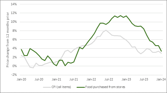 This chart shows the trajectories of the Consumer Price Index for all items and the Consumer Price Index sub-category of Food purchased from stores between January 2020 and January 2024. Refer to Statistics Canada Table 18-10-0004-01 as hyperlinked below for detailed information.