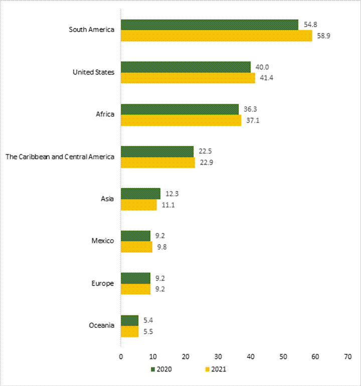 Figure 1: Estimated Value of Canadian Mining Assets Located Abroad, by Foreign Jurisdiction, 2020 and 2021 ($ billions). Over the 2020 to 2021 period, the value of Canadian mining assets located abroad increased in Africa, Mexico, Oceania, South America and the United States, remained the same in Europe, and declined in Asia.