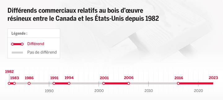 L’image comporte une ligne du temps qui montre les différends sur le bois d’œuvre résineux entre le Canada et les États-Unis depuis 1982. Il y a tout d’abord celui de 1982 à 1983, puis celui de 1986, celui de 1991 à 1944, celui de 2001 à 2006 et enfin celui de 2016 à 2023. Au 12 septembre 2023, le dernier différend se poursuivait toujours.