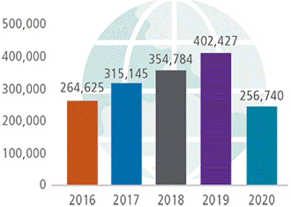 Figure 1 is a chart bar that represents the number of new study permits issued between 2016 and 2020, with 2019 having the highest number of permits issued (402,427) and 2020 having the lowest (256,740).