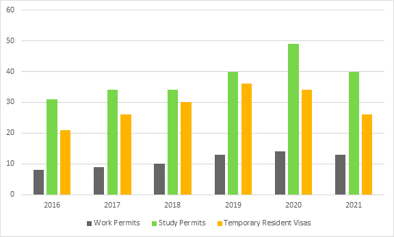 Figure 1 is a chart bar that represents the refusal rates for Work Permits, Study Permits and Temporary Resident Visas between 2016 and 2021, with 2020 having the highest refusal rate for study permits issued (49%).