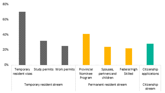 Percentage of applications in select immigration streams that IRCC was unable to process within service standards, in December 2022

Explanation: The purpose of this graph is to provide a breakdown of applications that were not processed within service standards by IRCC. The breakdown provides data from sub-streams of the Temporary resident, Permanent resident and Citizenship streams at the time that the committee was conducting its study on application backlogs at IRCC, in December 2022. The graph demonstrates that IRCC is dealing with backlogs that went above 20% across all select programs, with some particularly high numbers in the Temporary resident visas (70%) and the Provincial Nominee Program (41%).