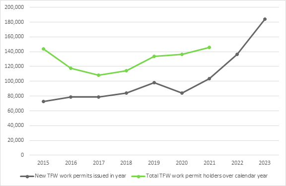 This figure provides the most recent numbers of newly issued work permits in the TFWP and the total numbers of TFWs in Canada in a calendar year.