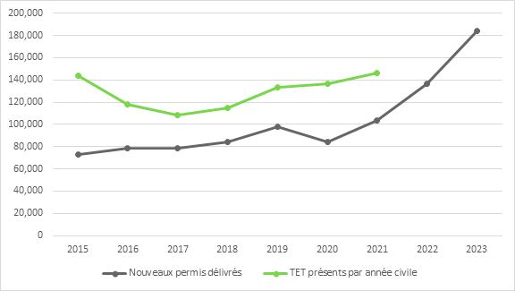 Ce graphique présente les derniers chiffres sur les nouveaux permis de travail délivrés dans le cadre du PTET, et sur le nombre de TET présents au Canada, par année civile.