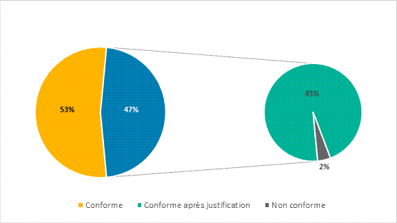 Ce graphique présente les taux de conformité avec les règles des employeurs qui ont pris part au PTET pendant l’exercice 2022–2023.