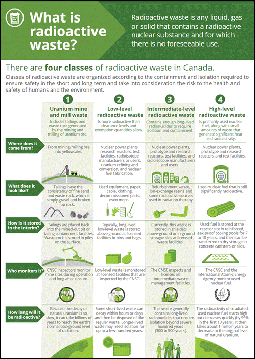 What is radioactive waste? Radioactive waste is any liquid, gas or solid that contains a radioactive nuclear substance and for which there is no foreseeable use. There are four classes of radioactive waste in Canada, organized according to the containment and isolation required to ensure safety in the short and long term and take into consideration the risk to the health and safety of humans and the environment. These four classes of radioactive waste are described, including where they come from, what they look like, how they are stored in the interim, who monitors them, and how long they will be radioactive. 
The first class of radioactive waste is uranium mine and mill waste. This includes tailings and waste rock generated by the mining and milling of uranium ore. It comes from mining/milling ore into yellowcake. Tailings have the consistency of fine sand and waste rock, which is simply gravel and broken up rock. Tailings are placed back into the mined-out pit or tailing containment facilities. Waste rock is stored in piles on the surface. CNSC inspectors monitor mine sites during operation and long after closure. Because the decay of natural uranium is so slow, it can take billions of years to reach the earth’s normal background level or radiation.
The second class is low-level radioactive waste. This class is more radioactive than clearance levels and exemption quantities allow. It comes from nuclear power plants, research reactors, test facilities, radioisotope manufacturers or users, uranium refining and conversion and nuclear fabrication. It consists of used equipment, paper, cable, clothing, decommissioned parts, and even mops. Typically, long-lived low-level waste is stored above ground at licensed facilities in bins and bags. Low-level waste is monitored at licensed facilities that are inspected by the CNSC. Some short-lived waste can decay within hours or days and then be disposed of like regular waste. Longer-lived waste may need isolation for up to a few hundred years. 
The third class is intermediate-level radioactive waste. This class contains enough long-lived radionuclides to require isolation and containment. It comes from nuclear power plants, prototype and research reactors, test facilities, and radioisotope manufacturers and users. It consists of refurbishment waste, ion-exchange resins and some radioactive sources used in radiation therapy. Currently, this waste is stored in shielded above-ground or in-ground storage silos at licensed waste facilities. The CNSC inspects and licenses all intermediate waste management facilities. The waste generally contains long-lived radionuclides that require isolation beyond several hundred years (300 to 500 years). 
The fourth class is high-level radioactive waste. This class is primarily used nuclear fuel, along with small amounts of waste that generate significant heat and radioactivity. It comes from nuclear power plants, prototype and research reactors, and test facilities. It consists of used nuclear fuel that is still significantly radioactive. Used fuel is stored at the reactor site in reinforced, leak-proof cooling pools for 7 to 10 years, and then can be transferred to dry storage in concrete canisters or silos. The CNSC and the International Atomic Energy Agency monitor used nuclear fuel. The radioactivity of irradiated, used nuclear fuel starts high but decreases quickly (by 99% in the first 10 years). It then takes about 1 million years to decrease to the original level of natural uranium.