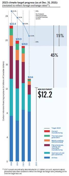 This figure shows EDC’s progress in reducing its carbon-intensive financing exposure from 2018 to 2021, as it works to achieve its new 2023 climate target. The 2023 climate target is to reduce EDC’s carbon-intensive financing exposure by 45% from 2018 levels, to $12.2. billion Canadian dollars. The figure contains data up to 31 December 2021 and these data have been restated to reflect foreign exchange rates. EDC’s carbon-intensive financing exposure is illustrated as follows: The figure highlights that, between 2018 and 2020, EDC’s carbon-intensive financing exposure decreased by 15%. The target for 2023 is 20%. The carbon-intensive financing exposure for each year is further broken down by industry sector. Listing in order from largest to smallest share of EDC’s carbon-intensive financing, these industries are: airlines; upstream oil and gas operations; petrochemicals, refining and chemicals manufacturing; metals smelting and processing; thermal power generation; and cement manufacturing. The relative amount of financing exposure in airlines decreased between 2018 and 2019, then was higher in 2020 and 2021 than 2018 levels. The relative amount of financing exposure for all other sectors decreases from 2018 to 2021. The figure includes an explanatory note stating that “EDC’s assets are primarily denominated in U.S. dollars; as such exposure values presented have been restated to reflect the foreign exchange rates prevailing at the time that the 2023 climate target was set.”