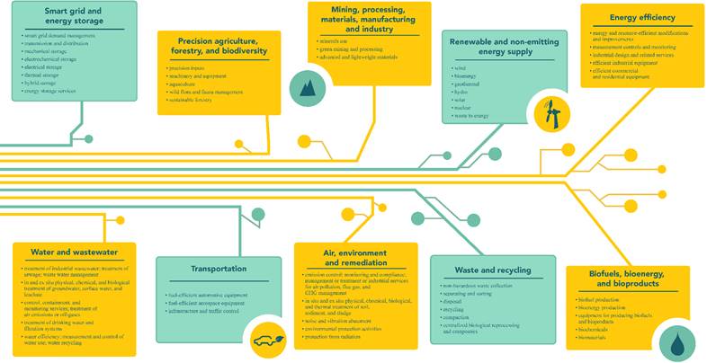 What is cleantech? Air, environment and remediation: emission control; monitoring and compliance; management or treatment or industrial services for air pollution, flue gas, and GHG management; in situ and ex situ physical, chemical, biological, and thermal treatment of soil, sediment, and sludge; noise and vibration abatement; environmental protection activities; and protection from radiation. Water and wastewater: treatment of industrial wastewater; treatment of sewage; waste water management; in and ex situ physical, chemical, and biological treatment of groundwater, surface water, and leachate; control, containment, and monitoring services; treatment of air emissions or off-gases; treatment of drinking water and filtration systems; water efficiency; measurement and control of water use; and water recycling. Waste and recycling: non-hazardous waste collection; separating and sorting; disposal; recycling; compaction; and centralized biological reprocessing and composters. Biofuels, bioenergy, and bioproducts: biofuel production; bioenergy production; equipment for producing biofuels and bioproducts; biochemicals; and biomaterials. Renewable and non-emitting energy supply: wind; bioenergy; geothermal; hydro; solar; nuclear; and waste to energy. Smart grid and energy storage: smart grid demand management; transmission and distribution; mechanical storage; electrochemical storage; electrical storage; thermal storage; hybrid storage; and energy storage services. Energy efficiency: energy and resource-efficient modifications and improvements; measurement controls and monitoring; industrial design and related services; efficient industrial equipment; and efficient commercial and residential equipment. Precision agriculture, forestry, and biodiversity: precision inputs; machinery and equipment; aquaculture; wild flora and fauna management; and sustainable forestry. Mining, processing, materials, manufacturing and industry: minerals use; green mining and processing; and advanced and lightweight materials. Transportation: fuel-efficient automotive equipment; fuel-efficient aerospace equipment; and infrastructure and traffic control.