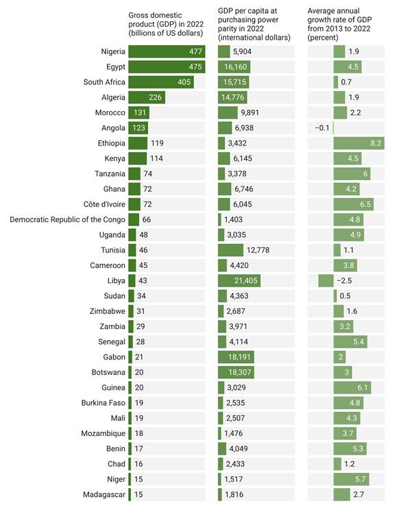 In the first column, Figure 2 lists African countries according to their gross domestic product (GDP) in 2022, in descending order. The column shows a significant difference between the country with the highest GDP, Nigeria with US$477 billion, and the countries with the lowest GDP, Comoros and Sao Tome and Principe, each with a GDP figure rounded to US$1 billion. A second column shows the GDP per capita for each country. 
The column reveals a wide variation among countries, with a GDP per capita estimated at around 430 international dollars for South Sudan and almost 39,000 international dollars for the Seychelles. A third column shows the average annual growth rate of GDP between 2013 and 2022 as a percentage. It shows a wide variation among countries, from a positive annual rate of 8.2% for Ethiopia to a negative annual rate of 4.2% for Equatorial Guinea.