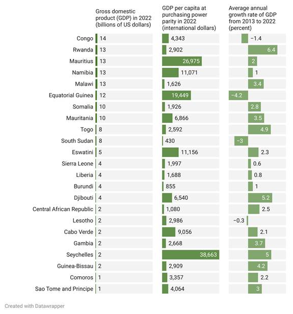 In the first column, Figure 2 lists African countries according to their gross domestic product (GDP) in 2022, in descending order. The column shows a significant difference between the country with the highest GDP, Nigeria with US$477 billion, and the countries with the lowest GDP, Comoros and Sao Tome and Principe, each with a GDP figure rounded to US$1 billion. A second column shows the GDP per capita for each country. 