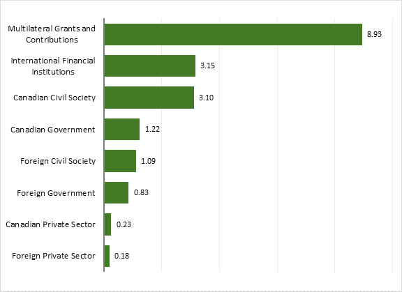 Total Canadian international assistance to Africa, from 2017–2018 to 2022–2023, by channel. 
Multilateral Grants and Contributions: $8.9 billion 
International Financial Institutions: $3.2 billion 
Canadian Civil Society: $3.1 billion 
Canadian Government: $1.0 billion 
Foreign Civil Society: $1.1 billion 
Foreign Government: $832 million 
Canadian Private Sector: $234 million 
Foreign Private Sector: $176 million 