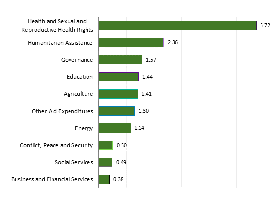 The Top-10 sectors of Canadian international assistance expenditures in Africa 
from 2017–2018 to 2022–2023: 
Health and Sexual and Reproductive Health Rights: $5.7 billion 
Humanitarian Assistance: $2.4 billion 
Governance: $1.6 billion 
Education: $1.4 billion 
Agriculture: $1.4 billion 
Other Aid Expenditures: $1.3 billion 
Energy: $1.1 billion
Conflict, Peace and Security: $504 million 
Social Services: $486 million 
Business and Financial Services: $384 million