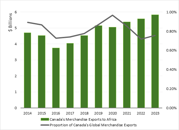 The value of Canada’s merchandise exports to Africa from 2014 to 2023: 
2014: $4.7 billion 
2015: $4.5 billion 
2016: $3.8 billion 
2017: $4.0 billion 
2018: $4.5 billion 
2019: $5.2 billion 
2020: $5.0 billion 
2021: $5.4 billion
2022: $5.6 billion 
2023: $5.8 billion 
Africa’s proportion of Canada’s total merchandise exports from 2014 to 2023: 
2014: 0.89%
2015: 0.87% 
2016: 0.73%
2017: 0.74%
2018: 0.78% 
2019: 0.87%
2020: 0.97%
2021: 0.85%
2022: 0.72%
2023: 0.76%