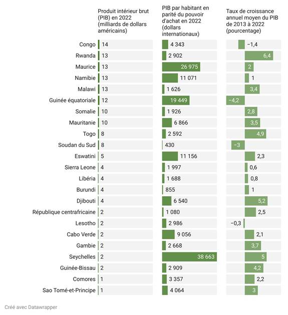 Dans la première colonne, la figure 2 présente les pays africains en fonction de leur produit intérieur brut (PIB) en 2022, par ordre décroissant. La colonne montre une différence significative entre le pays ayant le PIB le plus élevé, le Nigeria avec 477 milliards de dollars, et les pays ayant le PIB le plus bas, les Comores et Sao Tomé-et-Principe, chacun ayant un PIB arrondi à 1 milliard de dollars. Une deuxième colonne indique le PIB par habitant pour chaque pays. 
Cette colonne révèle une grande variation entre les pays, avec un PIB par habitant estimé à environ 430 dollars internationaux pour le Sud-Soudan et à près de 39 000 dollars internationaux pour les Seychelles. La troisième colonne indique le taux de croissance annuel moyen du PIB entre 2013 et 2022 en pourcentage. Elle montre une grande variation entre les pays, d'un taux annuel positif de 8,2 % pour l'Éthiopie à un taux annuel négatif de 4,2 % pour la Guinée équatoriale.