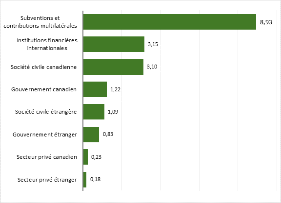 La valeur totale de l’aide internationale canadienne destinée à l’Afrique, de 2017-2018 à 2022-2023, par canal : 
Subventions et contributions multilatérales : 8,9 milliards de dollars
Institutions financières internationales : 3,2 milliards de dollars
Société civile canadienne : 3,1 milliards de dollars
Gouvernement du Canada : 1,0 milliard de dollars
Société civile étrangère : 1,1 milliard de dollars
Gouvernement étranger : 832 millions de dollars
Secteur privé canadien : 234 millions de dollars
Secteur privé étranger : 176 millions de dollars