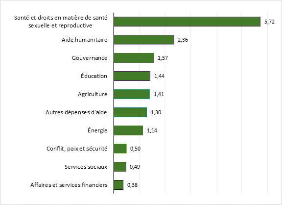 Les 10 principaux secteurs de dépenses au titre de l’aide internationale du Canada à l’Afrique de 2017 2018 à 2022-2023 : 
Santé et droits sexuels et reproductifs : 5,7 milliards de dollars
Aide humanitaire : 2,4 milliards de dollars
Gouvernance : 1,6 milliard de dollars
Éducation : 1,4 milliard de dollars
Agriculture : 1,4 milliard de dollars
Autres dépenses d’aide : 1,3 milliard de dollars
Énergie : 1,1 milliard de dollars
Conflits, paix et sécurité : 504 millions de dollars
Services sociaux : 486 millions de dollars
Services commerciaux et financiers : 384 millions de dollars