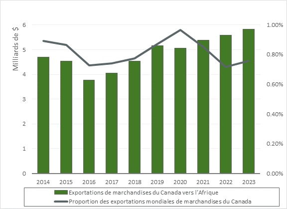 La valeur des exportations canadiennes de marchandises vers l’Afrique de 2014 à 2023 : 
2014 : 4,7 milliards de dollars
2015 : 4,5 milliards de dollars
2016 : 3,8 milliards de dollars
2017 : 4,0 milliards de dollars
2018 : 4,5 milliards de dollars
2019 : 5,2 milliards de dollars
2020 : 5,0 milliards de dollars
2021 : 5,4 milliards de dollars
2022 : 5,6 milliards de dollars
2023 : 5,8 milliards de dollars
La part de l’Afrique dans l’ensemble des exportations de marchandises canadiennes de 2014 à 2023 : 
2014 : 0,89 %
2015 : 0,87 % 
2016 : 0,73 %
2017 : 0,74 %
2018 : 0,78 % 
2019 : 0,87 %
2020 : 0,97 %
2021 : 0,85 %
2022 : 0,72 %
2023 : 0,76 %