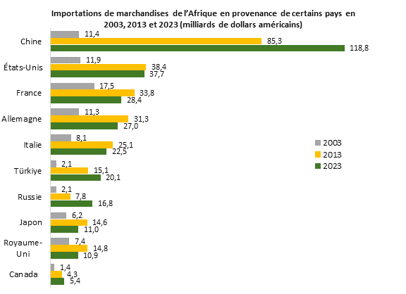 La figure 7 montre les importations de marchandises de l’Afrique en provenance de la Chine, des États-Unis, de la France, de l’Allemagne, de l’Italie, de la Türkiye, de la Russie, du Japon, du Royaume-Uni et du Canada en 2003, en 2013 et en 2023.
On constate qu’en 2013 et en 2023, les importations africaines de marchandises en provenance de la Chine ont augmenté davantage que celles en provenance de tout autre pays du classement. On observe aussi que les importations africaines de marchandises en provenance des États-Unis, de la France, de l’Allemagne, de l’Italie, du Japon et du Royaume-Uni ont augmenté en 2013, mais ont diminué en 2023, tandis que les importations africaines de marchandises en provenance de la Türkiye, de la Russie et du Canada ont augmenté en 2013 et en 2023.
Dans l’ensemble, la figure montre que, parmi ces 10 pays, la Chine est la principale source d’importations de marchandises de l’Afrique en 2023, suivie des États-Unis, de la France, de l’Allemagne, de l’Italie, de la Türkiye, de la Russie, du Japon, du Royaume-Uni et du Canada.