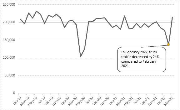 Figure 1 shows the number of trucks crossing the Ambassador Bridge per month for the period from January 2019 to March 2022. The figure shows a nearly 50% drop in the number of trucks between February 2020 and April 2020, followed by a return to normal of roughly 200,000 trucks per month in June 2020. Numbers then trend slightly downward, and, by February 2022, have fallen 24% from February 2021 to just under 137,000, then rise back above 200,000 by March 2022.