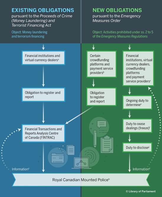 Summary of financial entities’ obligations to gather and report information pursuant to the Proceeds of Crime (Money Laundering) and Terrorist Financing Act and the Emergency Economic Measures Order. 
Under the Proceeds of Crime (Money Laundering) and Terrorist Financing Act, financial institutions and virtual currency businesses are required to register with the Financial Transactions and Reports Analysis Centre of Canada (FINTRAC) and report certain transactions. FINTRAC may, in certain circumstances, disclose the information it receives, namely to the Royal Canadian Mounted Police (RCMP).
Under the Emergency Economic Measures Order, certain crowdfunding platforms and payment service providers were required to register with FINTRAC and report certain transactions. FINTRAC may, in certain circumstances, disclose the information it receives, namely to the RCMP.
In addition, under the Emergency Economic Measures Order, financial institutions, virtual currency businesses, crowdfunding platforms and payment service providers (collectively, financial entities) were subject to various obligations, including a duty to determine on a continuing basis, a duty to cease dealings and a duty to disclose certain information, namely to the RCMP. The RCMP could, in certain circumstances, disclose information to financial entities.