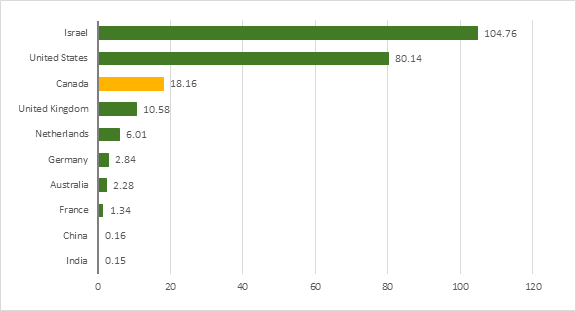 Figure 1 shows the total funding raised per capita in U.S. dollars by generative AI companies, by country for 2023. It shows that Canada ranked third with US$18.16 per capita, behind Israel with US$104.76 per capita and the United States with US$80.14 per capita. 