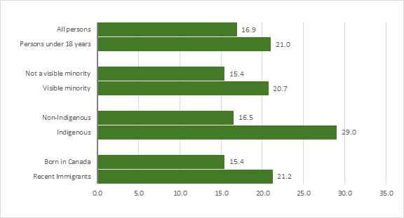 Figure 2 shows the percentage of persons experiencing moderate or severe food insecurity, by selected demographic characteristics in 2022. It shows that this percentage was 21.0% for persons under 18 years compared to 16.9% for all persons; 20.7% for visible minorities compared to 15.4% for persons not in a visible minority; 29.0% for Indigenous persons compared to 16.5% for non-Indigenous persons; and 21.2% for recent immigrants compared to 15.4% for persons born in Canada.