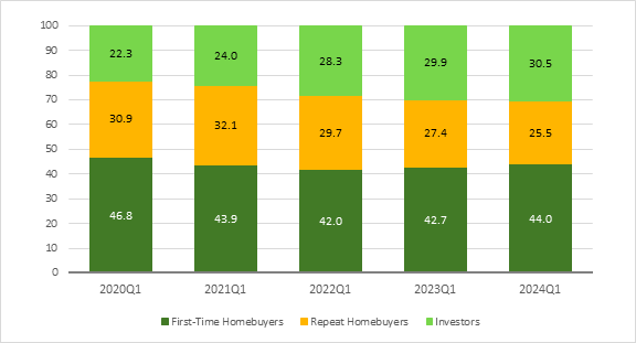 Figure 3 shows the shares of house purchases financed by mortgage loans, by type of borrower, over the first quarter of 2020 and the first quarter of 2024. It shows that, over this period, the share of mortgaged home purchases by first-time homebuyers decreased from 46.8% to 44.0% and that the share purchased by investors increased from 22.3% to 30.5%.