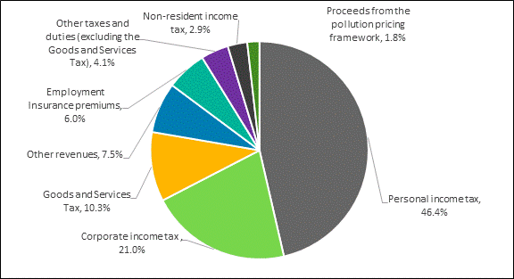 Figure 4 shows the sources of federal revenues for the 2022-2023 fiscal year: 46.4% for personal income taxes, 21.0% for corporate income taxes, 10.3% for the Goods and Services Tax, 7.5% for other revenues, 6.0% for Employment Insurance premiums, 4.1% for other taxes and duties and 2.9% for non-resident income taxes.