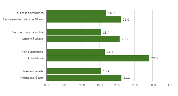 La figure 2 montre le pourcentage de personnes en situation d’insécurité alimentaire modérée ou grave, selon certaines caractéristiques démographiques, en 2022. Elle montre que ce pourcentage était de 21,0 % pour les personnes de moins de 18 ans contre 16,9 % pour l'ensemble de la population, de 20,7 % pour les minorités visibles contre 15,4 % pour les personnes n'appartenant pas à une minorité visible, de 29,0 % pour les autochtones contre 16,5 % pour les non-autochtones, et de 21,2 % pour les immigrants récents contre 15,4 % pour les personnes nées au Canada.