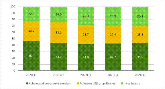 La figure 3 montre les parts des achats de logement financés au moyen d’un prêt hypothécaire, par type d’acheteur, entre le premier trimestre de 2020 et le premier trimestre de 2024. Il montre qu’au cours de cette période, la part des achats financés au moyen d’un prêt hypothécaire par les accédants à la propriété a diminué de 46,8 % à 44,0 % et que la part achetée par les investisseurs a augmenté de 22,3 % à 30,5 %.