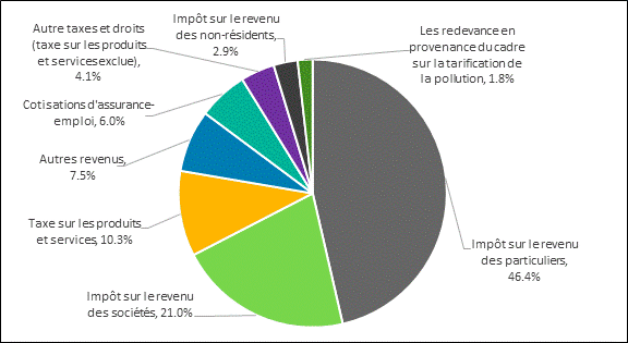 La figure 4 montre les sources de revenus fédéraux pour l’exercice 2022-2023 : 46.4 % pour l’impôt sur le revenu des particuliers, 21 % pour l’impôt sur le revenu des sociétés, 10,3 % pour la taxe sur les produits et services, 7,5 % pour les autres revenus, 6 % pour les cotisations d’assurance-emploi, 4,1 % pour les autres taxes et droits et 2,9 % pour l’impôt sur le revenu des non-résidents.