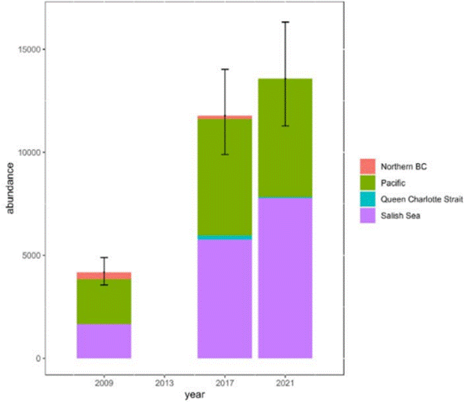 Bar graph showing the average estimated abundance of California sea lions in British Columbia in 2009, 2017 and 2021. In 2009, California sea lion abundance was estimated to be less than 5,000 animals. In 2017, California sea lion abundance was estimated to be approximately 11,000 animals. In 2019, California sea lion abundance was estimated to be approximately 14,000 animals. In all three years, most California sea lions were found in the Pacific Ocean and the Salish Sea.