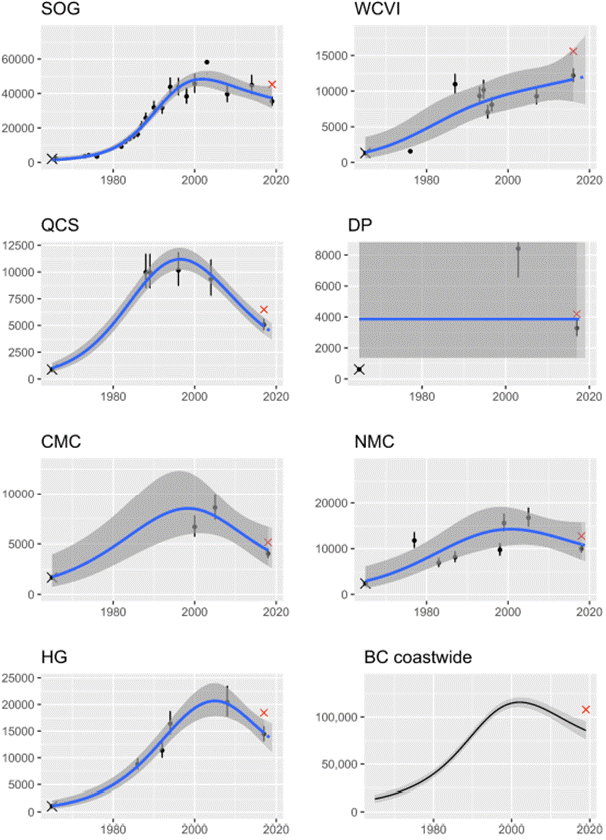 Graphs showing abundance estimates for Pacific harbour seals between 1965 and 2019. In the Strait of Georgia, in the Queen Charlotte Strait, on the central mainland coast, on the northern mainland coast and in Haida Gwaii, abundance increased from below 2,500 in the 1960s to a peak around the year 2000 before decreasing to a 2019 abundance still higher than in 1965. On the west coast of Vancouver Island, the abundance increased from approximately 1,000 to approximately 12,500. In the Discovery Passage, the estimated abundance remained at approximately 4,000 between 1965 and 2019 but with a large uncertainty. Coastwide in British Columbia, the abundance was estimated to be approximately 12,500 in 1965, peaked at close to 125,000 shortly after the year 2000 and declined to approximately 88,000 in 2019.